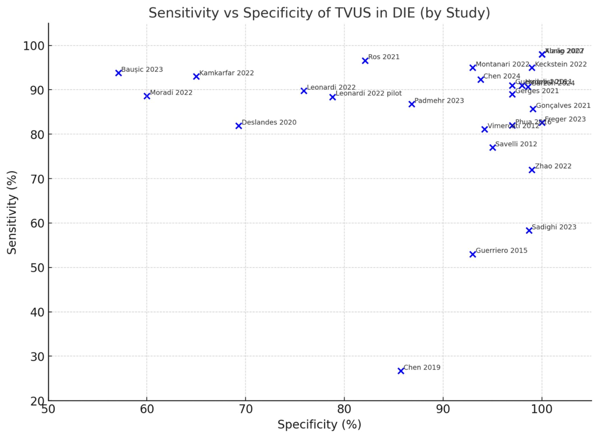 Diagnostic Accuracy of Trans-Vaginal Ultrasound for Deep Infiltrative ...